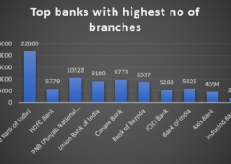 Is it good to have too many branches of a bank or do banks really benefits by having too many branches?