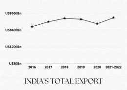 WHY AND HOW OF INDIA’S RECENT EXPORTS GROWTH