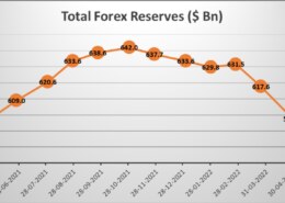 How Forex Reserves have come a full circle in a year