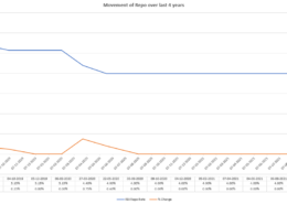 Movement of Repo over last 4 years