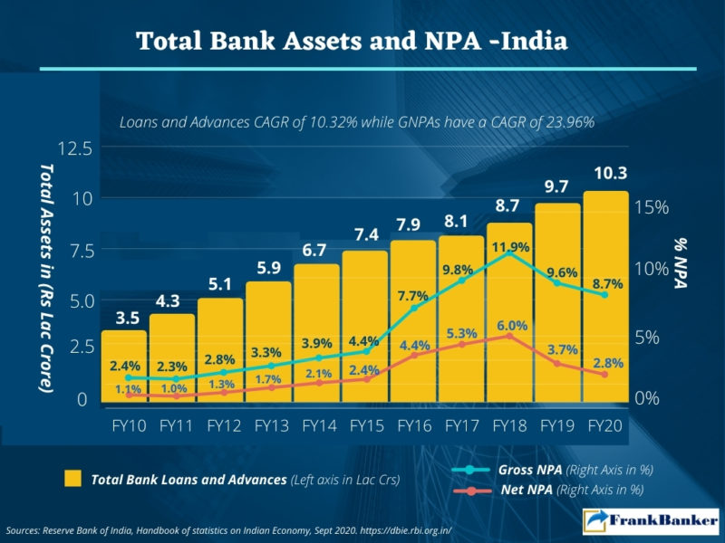 Total Bank Assets and NPA India FrankBanker